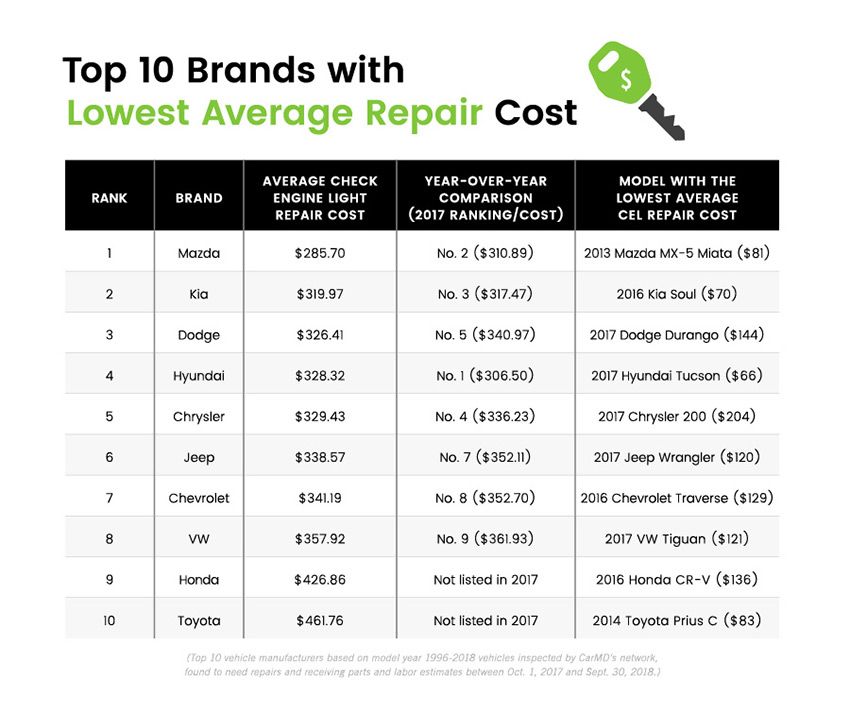 top 10 brands with lowest average repair cost carmd